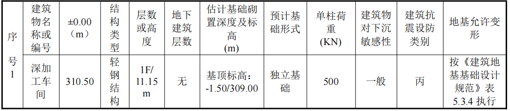 深加工車(chē)間施工總承包及4#爐配套土建工程招標(biāo)公告(圖1) 深加工車(chē)間施工總承包及4#爐配套土建工程招標(biāo)公告(圖1)