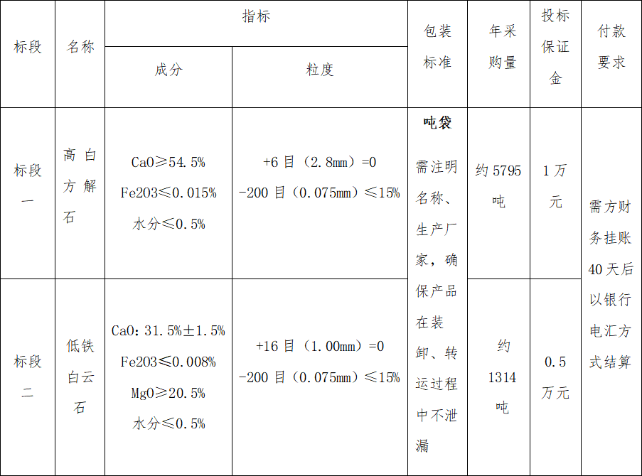4#爐高白方解石、低鐵白云石招標(biāo)公告(圖1)